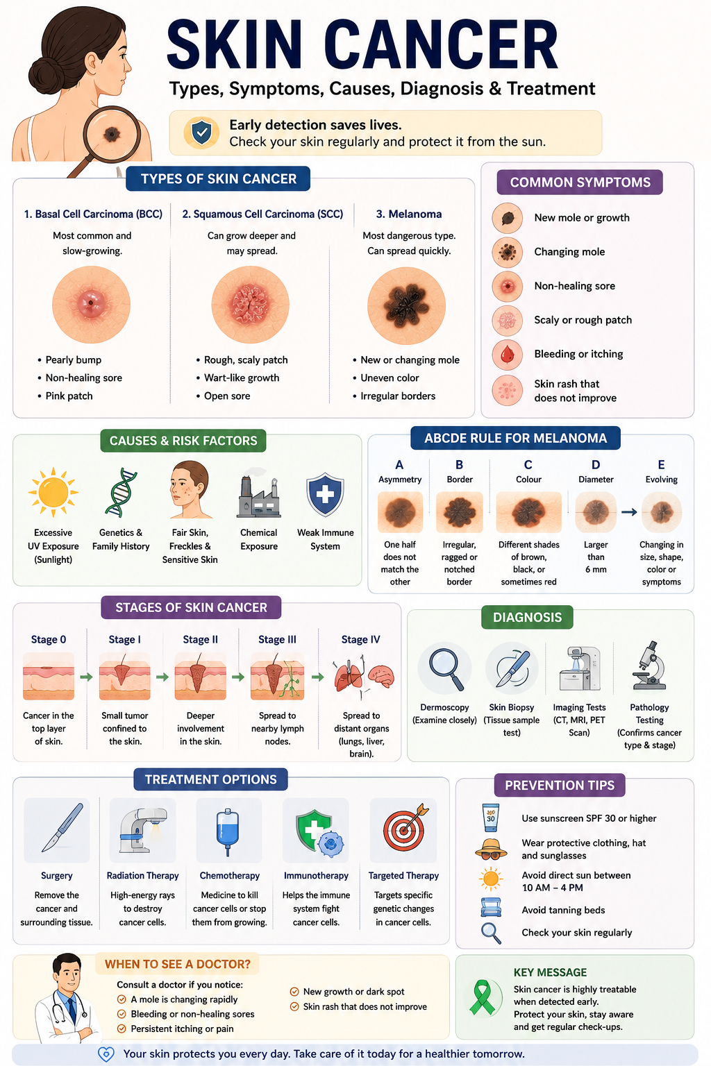 How Skin Cancer Skin Cancer: Causes, Types, Signs, Symptoms & Treatment Guide