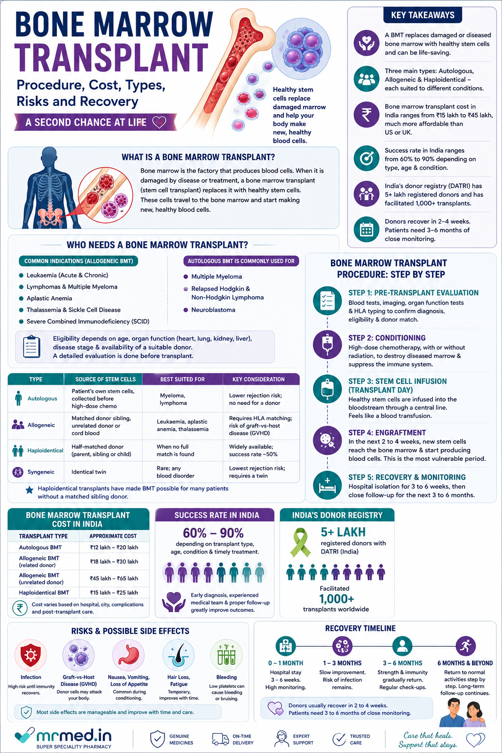Bone Marrow Transplant in India: Cost, Types & Recovery | MrMed