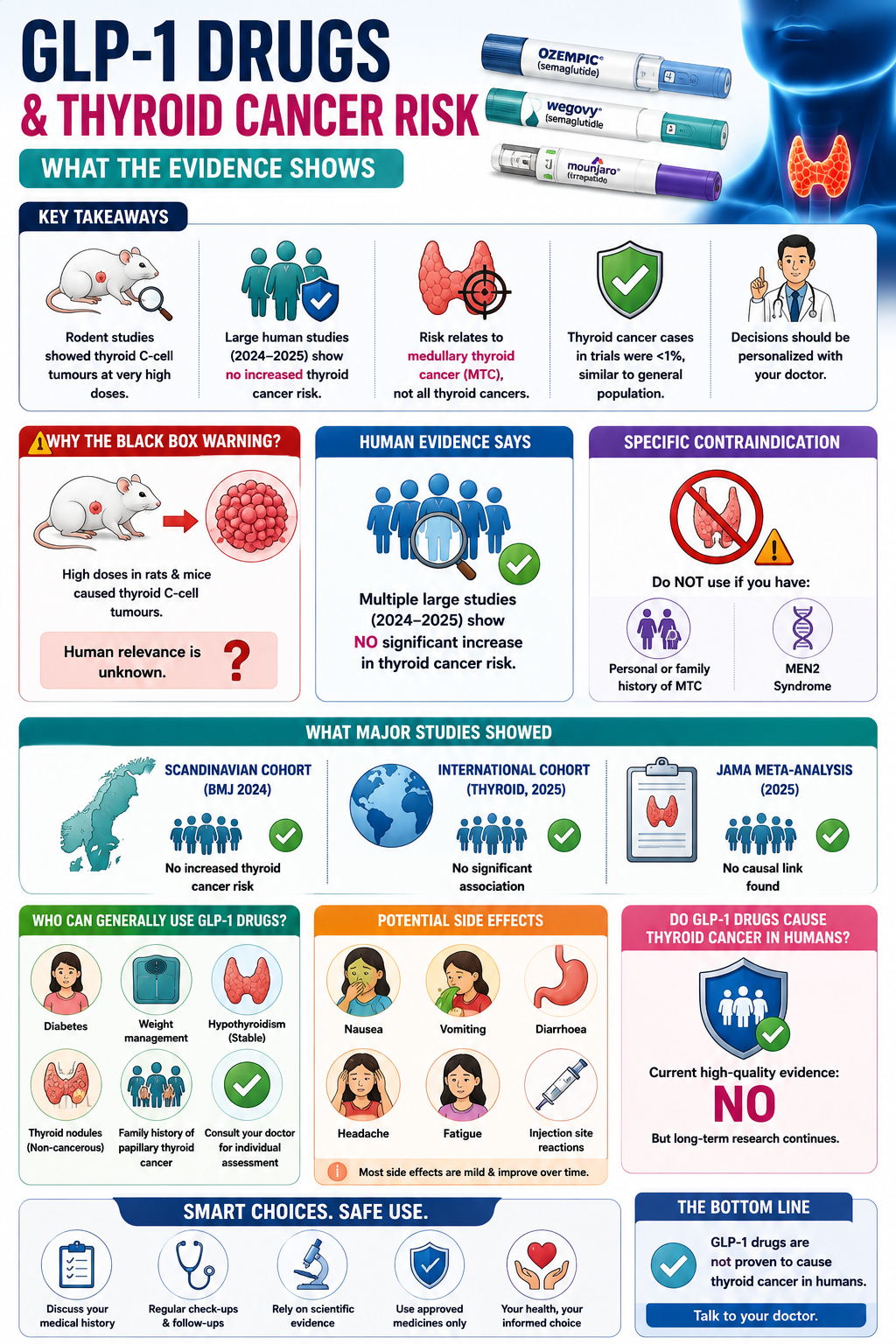 GLP-1 Thyroid Cancer Risk: What the Evidence Shows
