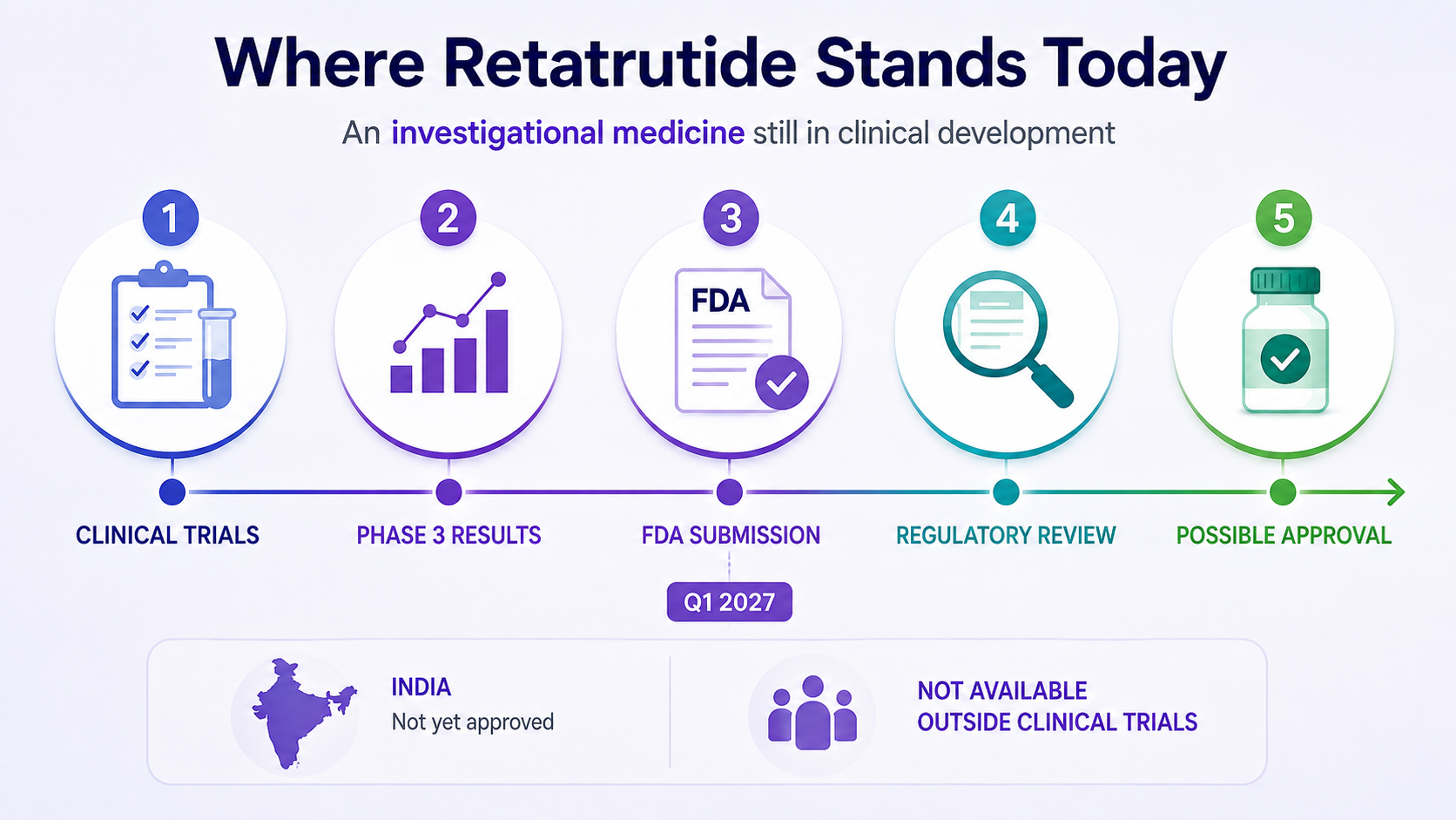 What Is Retatrutide? Triple-G Weight Loss Drug Explained
